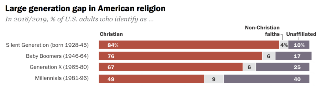Chart showing the decline of Christianity in America over generations